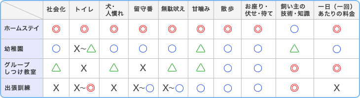 各コースの　1ヶ月のしつけ効果比較表